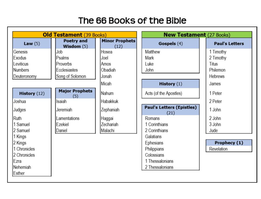 Books Of The Bible List. Free Printable. | 4Th And 5Th Grade | Books Of The Bible Printable Worksheets