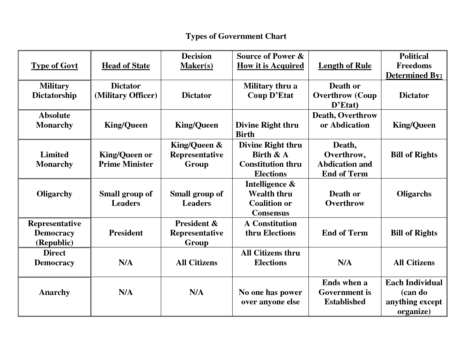 Types Of Government Chart31692023 | School | Social Studies | Types Of Government Worksheets Printable