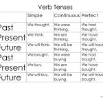 Verbs Tenses And Sentence Structure Worksheet   Free Esl Printable | Free Printable Worksheets On Verb Tenses