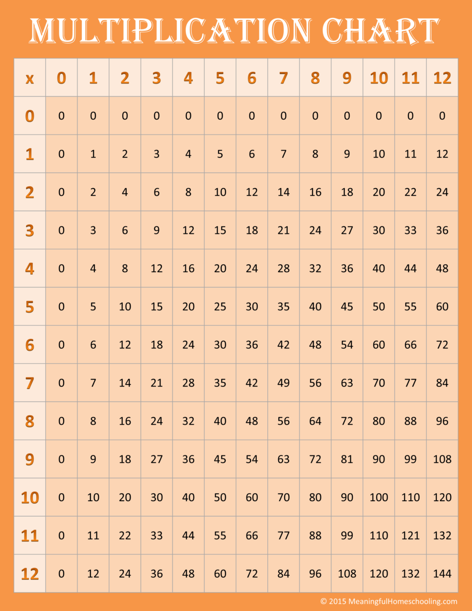Free Printable Multiplication Charts (0-12) | Free Printable Multiplication Worksheets 0 12