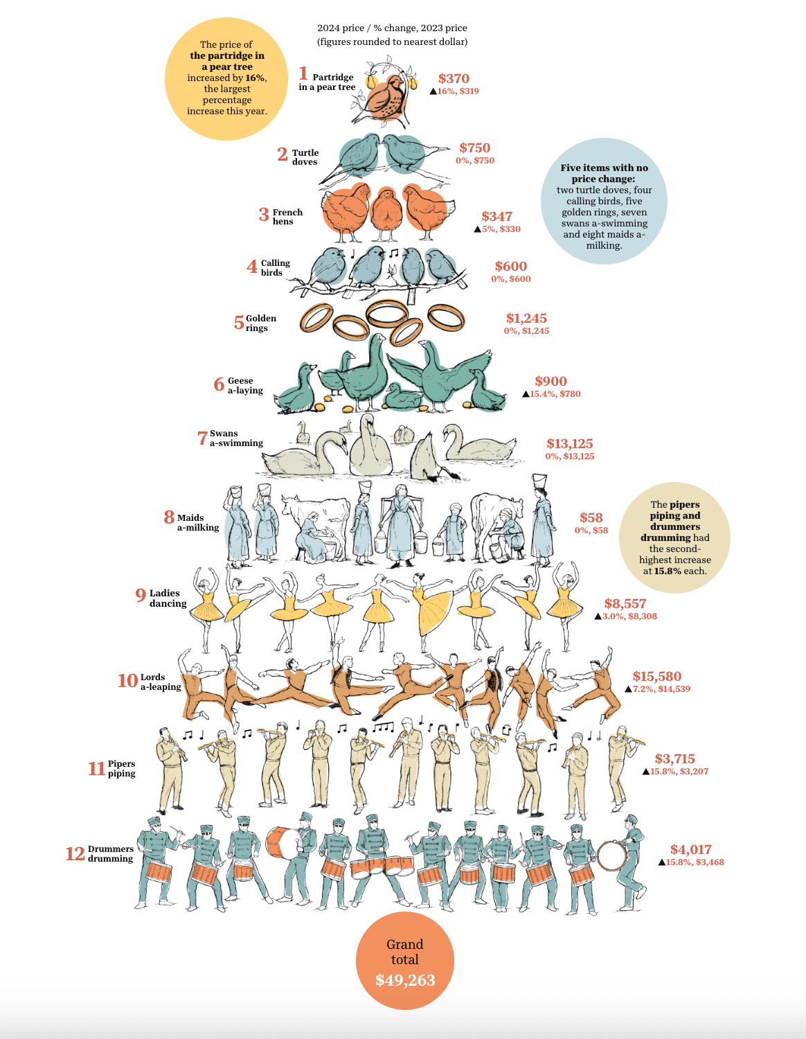 12 Days Of Christmas Song Gifts Cost This Much - Blog | Cost of the 12 Days of Christmas Worksheets