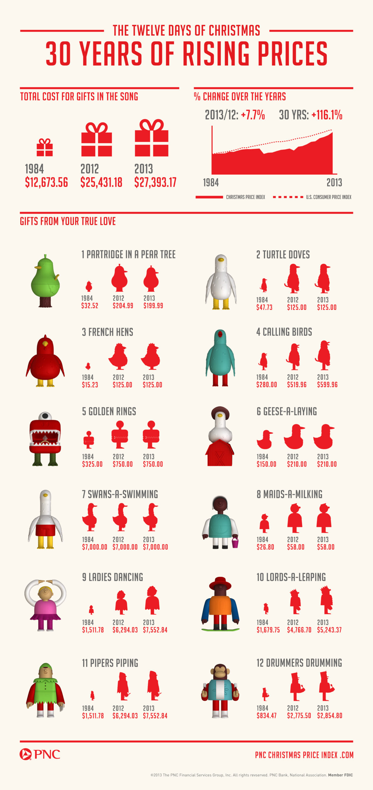 At $114,651, The 12 Days Of Christmas Are An Extremely Impractical | Cost of the 12 Days of Christmas Worksheets