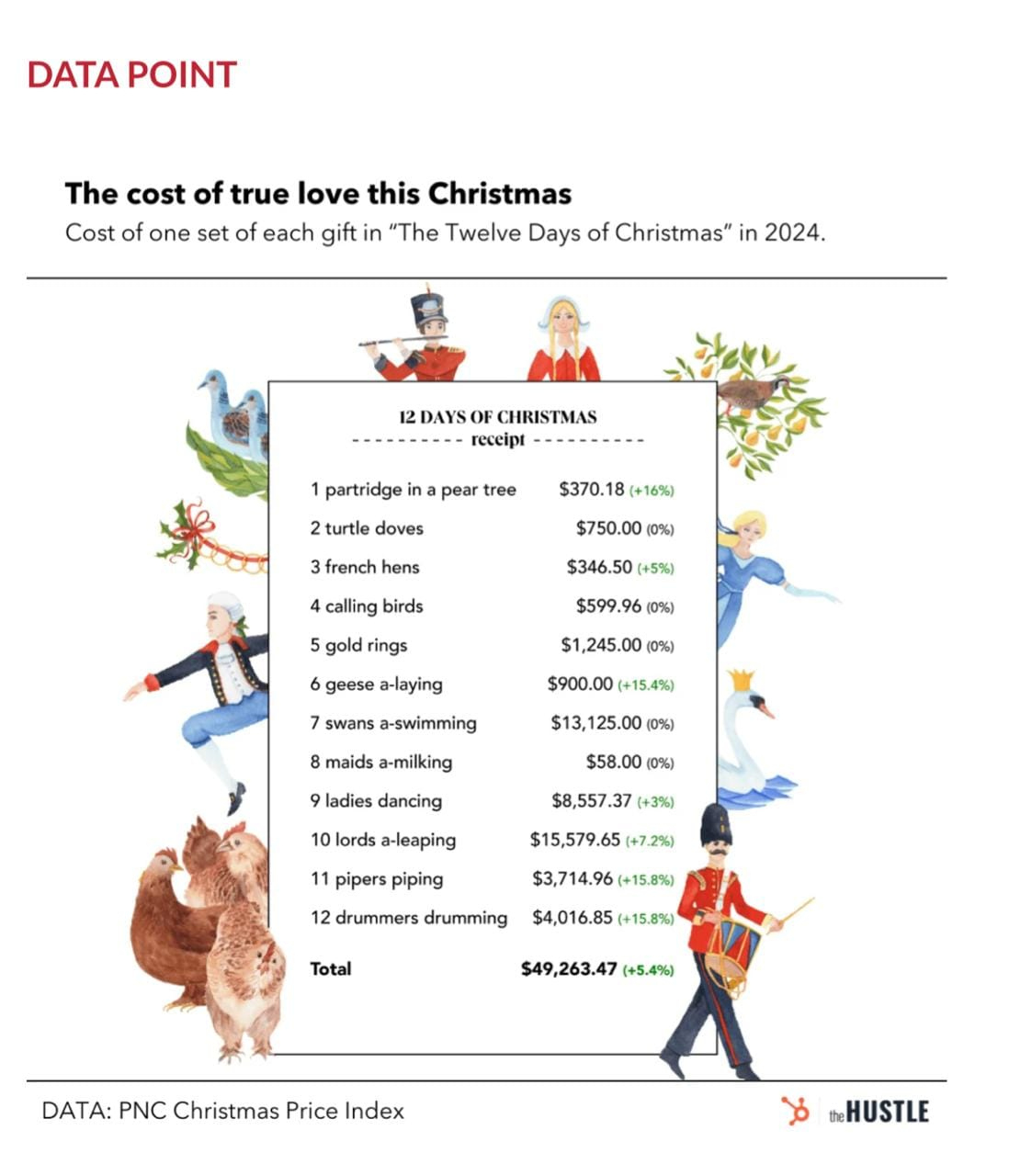 I.am.not.making.this.up💥: Deck The Halls With Irony | Cost Of The 12 Days Of Christmas Worksheets